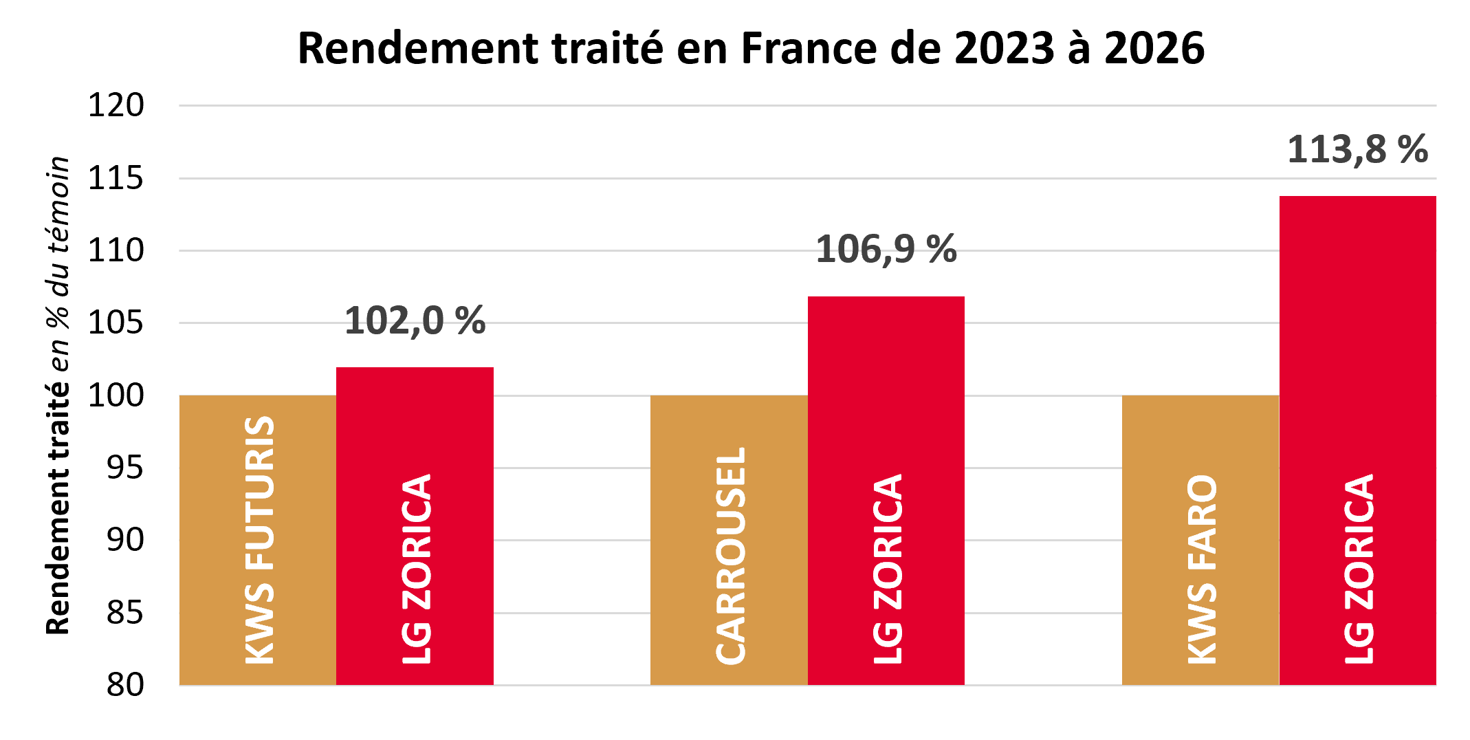 Résultats pluriannuels par rapport aux témoins